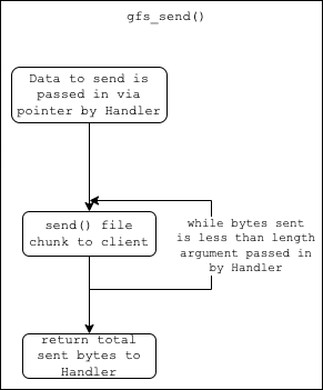 gfserver_send