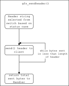 gfserver_sendheader