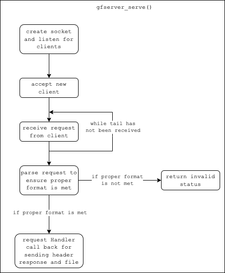gfserver_serve